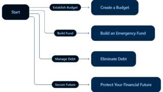 The Ultimate Guide to Mastering Personal Finance